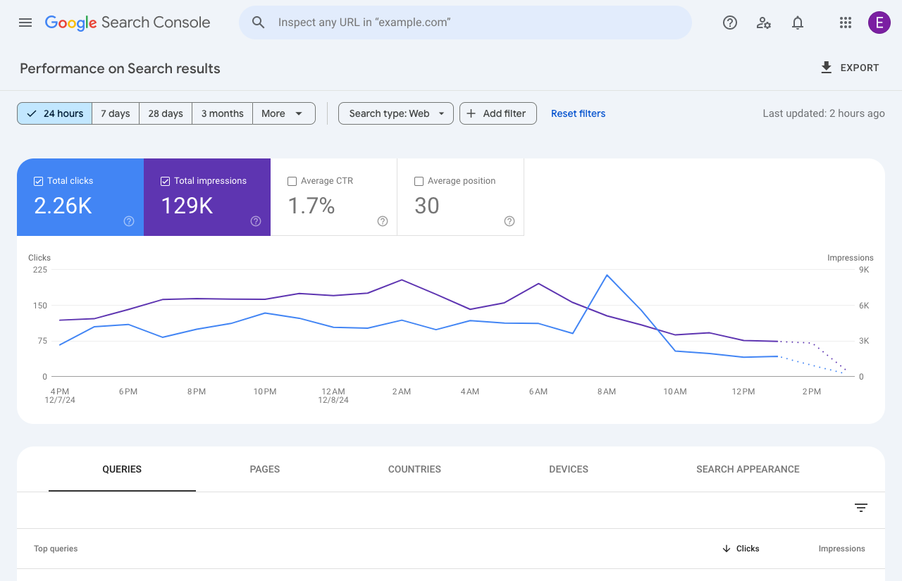 Google Search Console 官方效果报告截图，包含点击、展示与搜索词维度